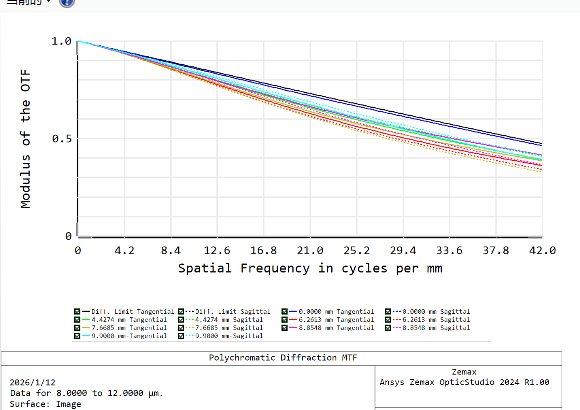 MTF comparison for 1Ge+3IRG LWIR optical design showing modulation transfer function across field
