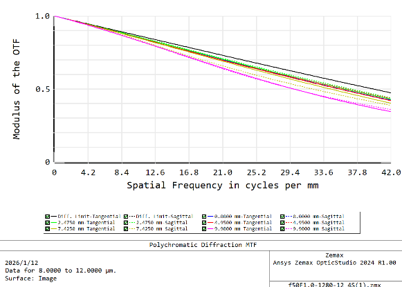 MTF comparison for 4IRG all-chalcogenide LWIR optical design showing equivalent performance