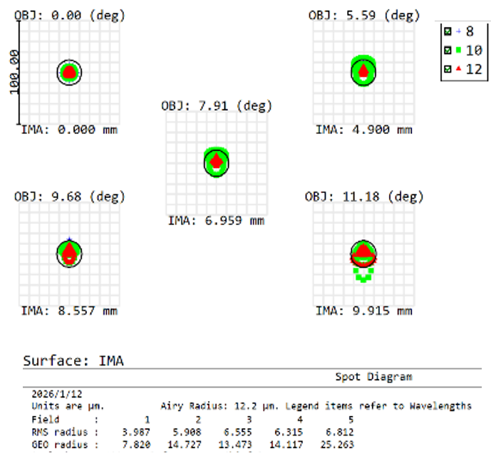 Spot diagram for 1Ge+3IRG LWIR lens design showing ray distribution across field