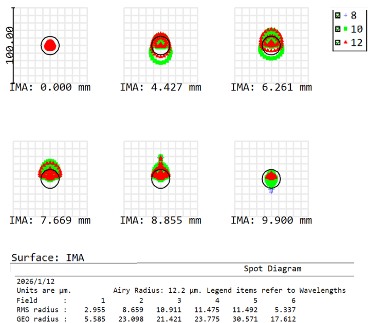 Spot diagram for 4IRG all-chalcogenide LWIR lens design showing comparable ray distribution